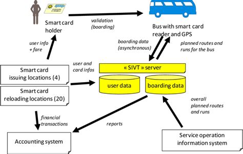 display smart card information|View Smart Card Information .